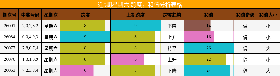 近5期星期六 跨度，和值分析表格