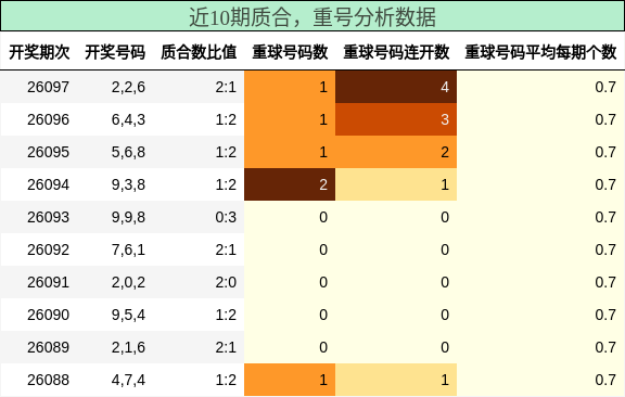 质合分析，重号分析