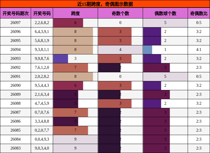 近15期跨度与奇偶图示数据