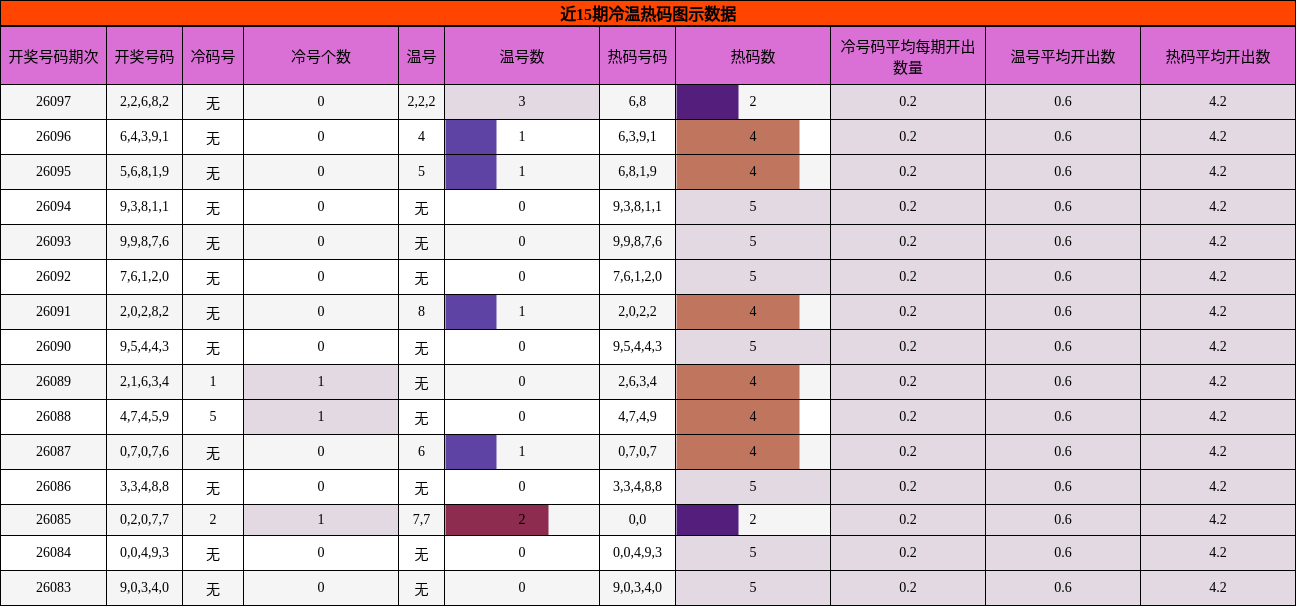 近15期冷温热码图示数据