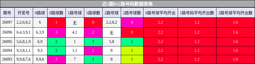 近5期012路号码数据表格