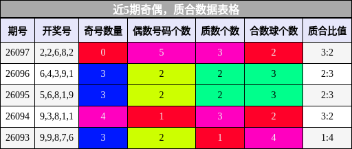 近5期奇偶，质合数据表格