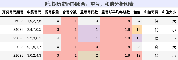 近5期历史同期质合，重号，和值分析图表