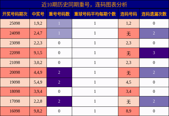 重号分析，连码分析
