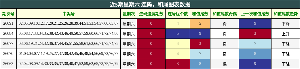 近5期星期六 连码，和尾图表数据