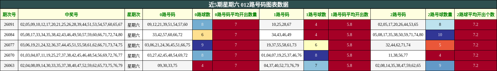 近5期星期六 012路号码图表数据