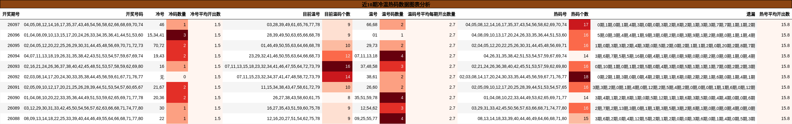 近10期冷温热码数据图表分析