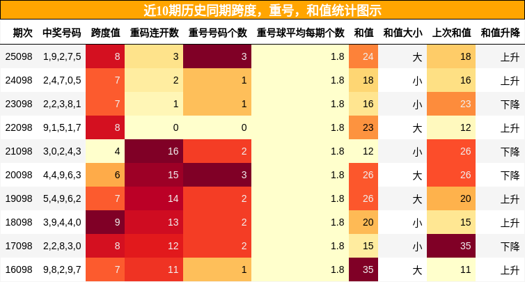 近10期历史同期跨度、重号、和值统计图示