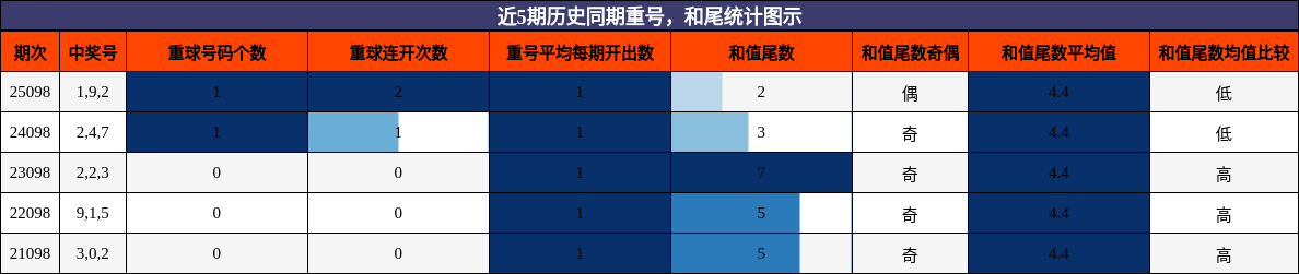 重号分析，和尾分析