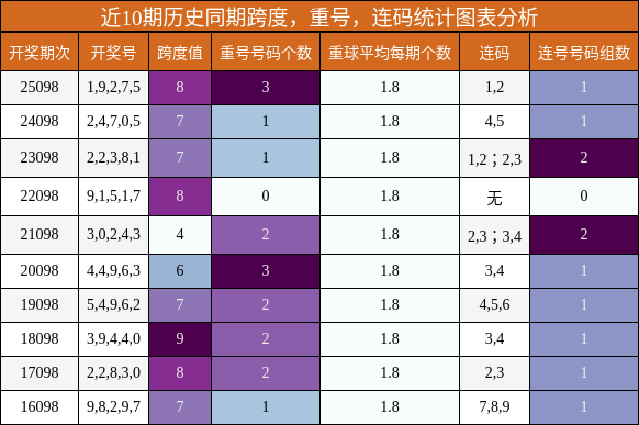 近10期历史同期跨度，重号，连码统计图表分析
