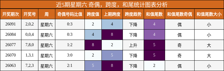 近5期星期六 奇偶，跨度，和尾统计图表分析
