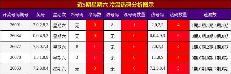 近5期星期六 冷温热码分析图示