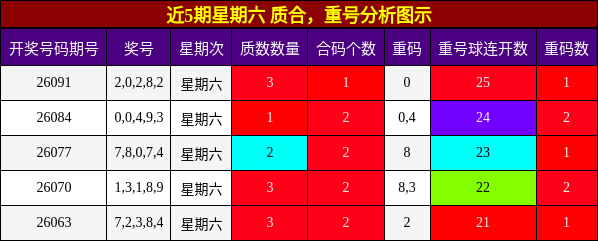 近5期星期六 质合，重号分析图示