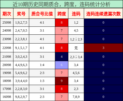 质合分析，跨度分析，连码分析