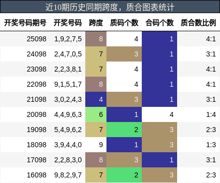 跨度分析，质合分析
