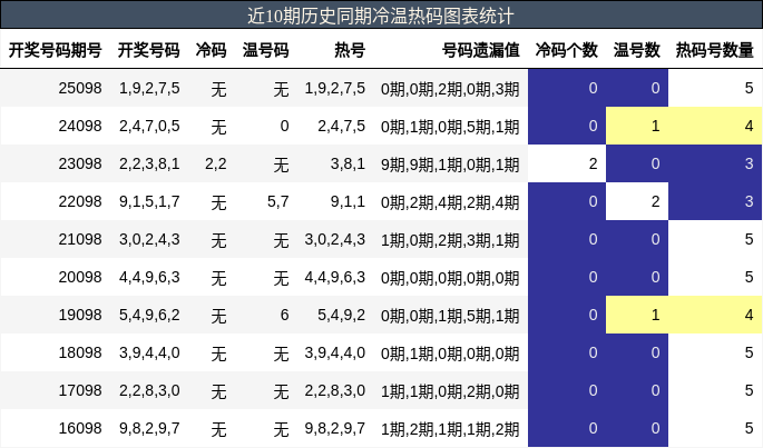 冷温热码分析