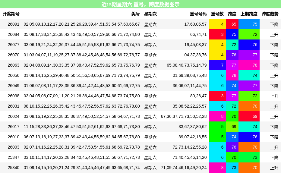 重号分析，跨度分析
