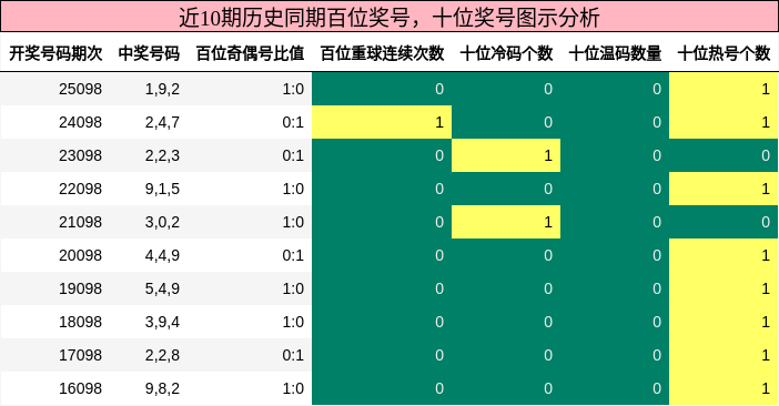百位奖号分析，十位奖号分析