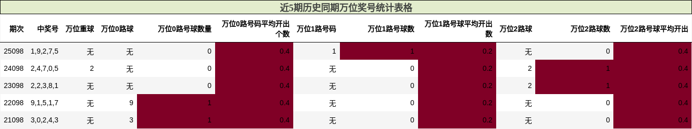 近5期历史同期万位奖号统计表格