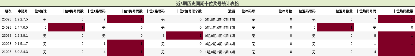 近5期历史同期十位奖号统计表格