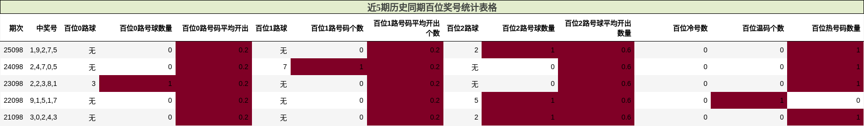 近5期历史同期百位奖号统计表格