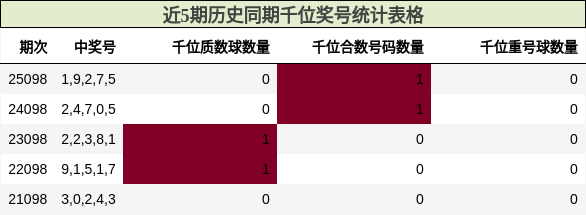 近5期历史同期千位奖号统计表格