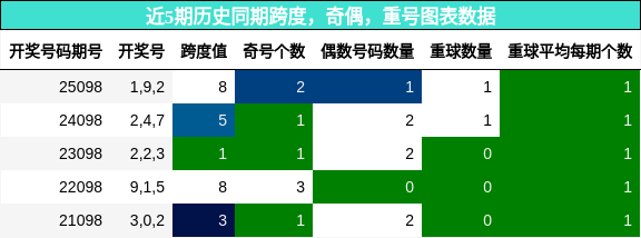 近5期历史同期跨度，奇偶，重号图表数据