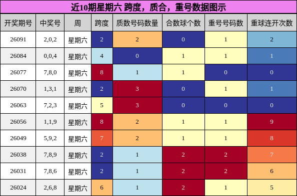 近10期星期六 跨度，质合，重号数据图示