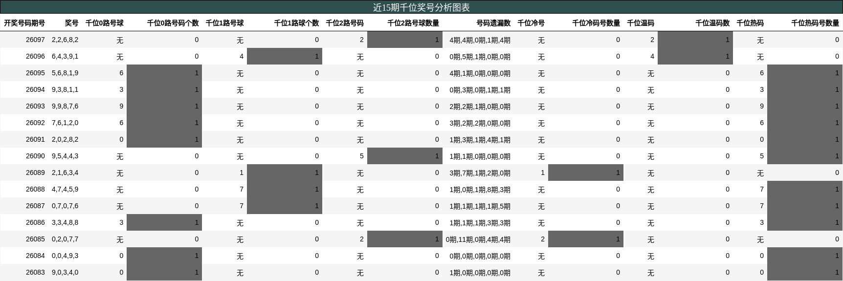 近15期千位奖号分析图表