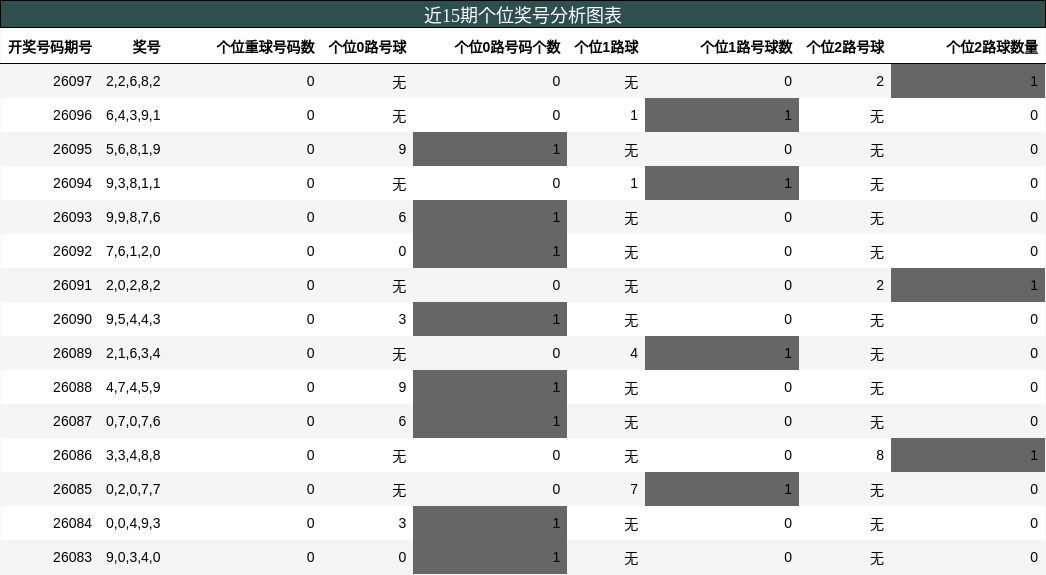近15期个位奖号分析图表