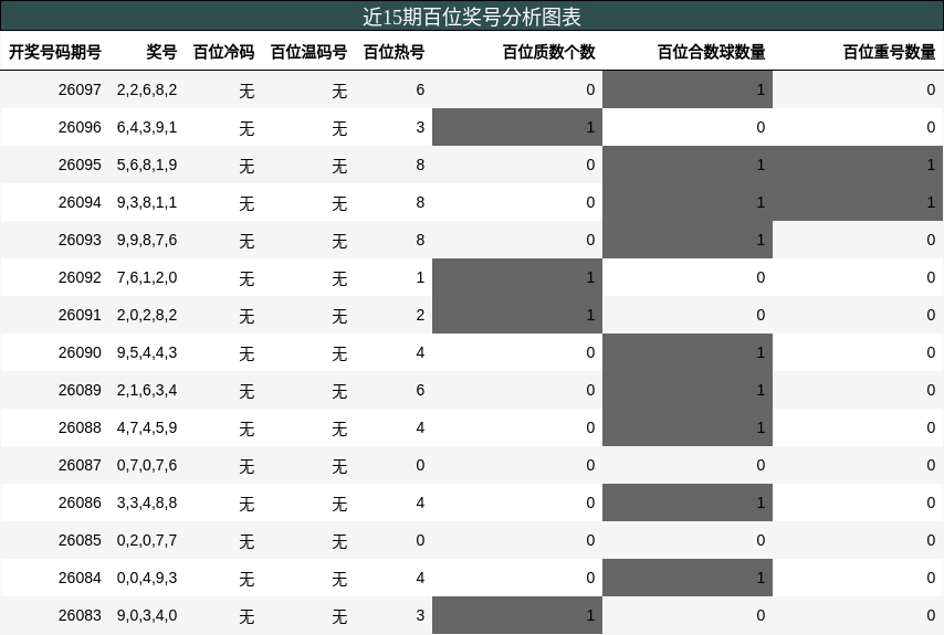 近15期百位奖号分析图表