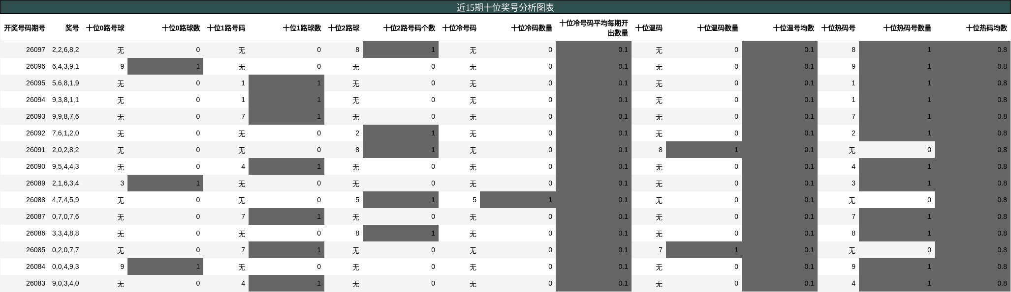 近15期十位奖号分析图表