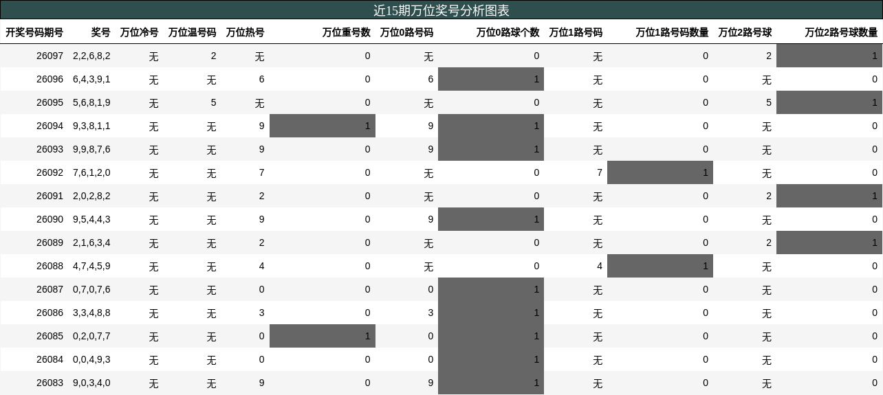 近15期万位奖号分析图表