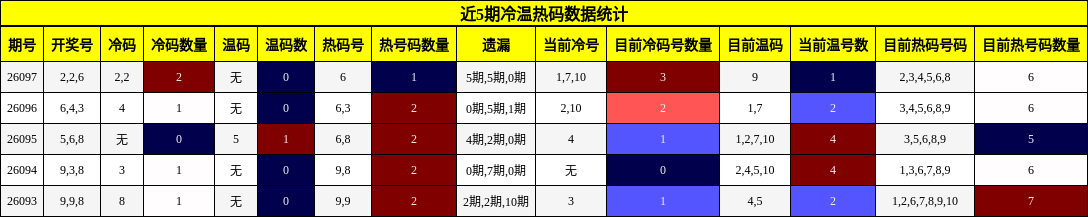 近5期冷温热码数据统计