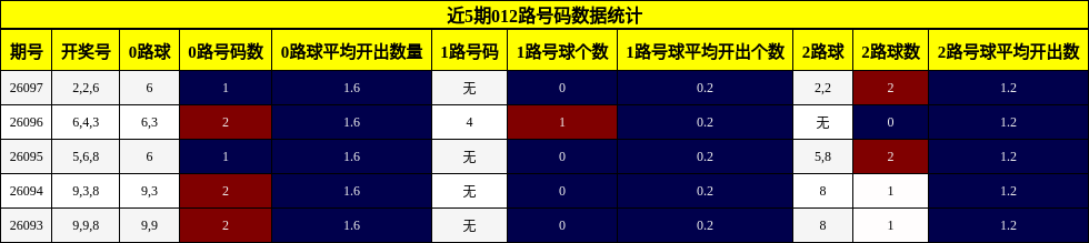 近5期012路号码数据统计