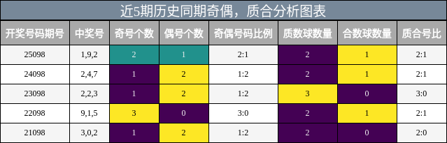 奇偶分析，质合分析