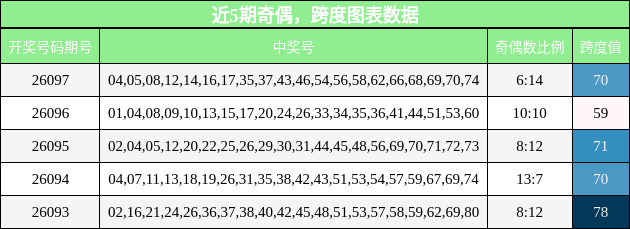 奇偶分析，跨度分析