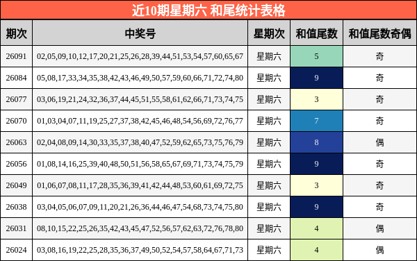 近10期星期六 和尾统计表格