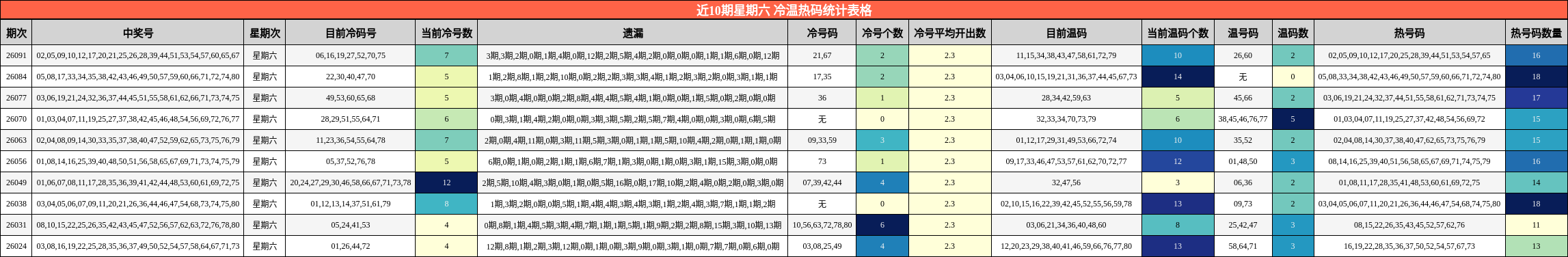 近10期星期六 冷温热码统计表格
