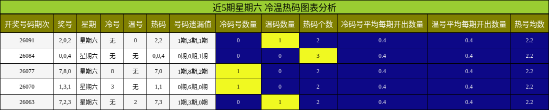 近5期星期六 冷温热码图表分析