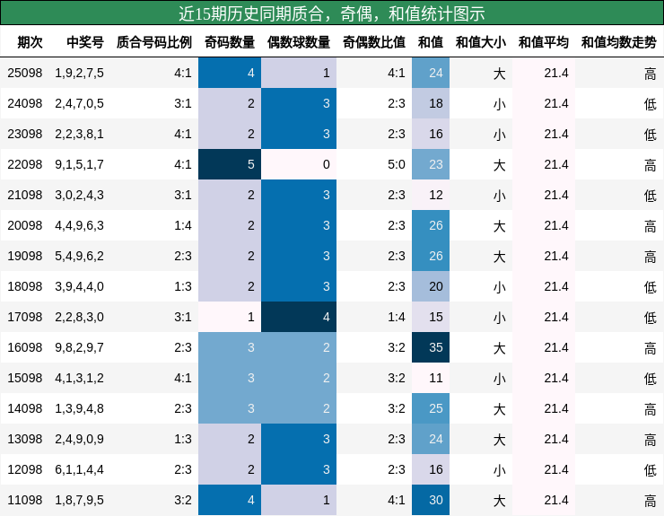 质合分析，奇偶分析，和值分析