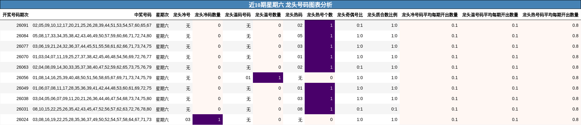 近10期星期六 龙头号码图表分析