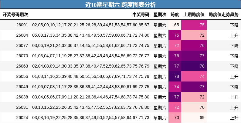 近10期星期六 跨度图表分析