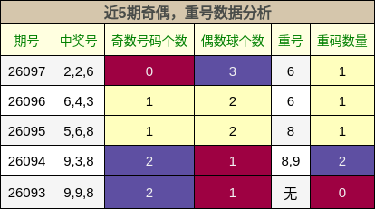 奇偶分析，重号分析