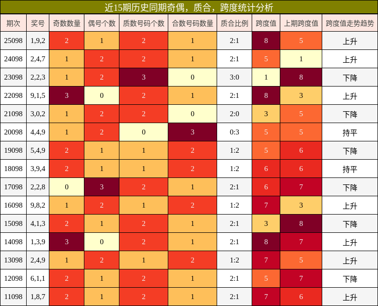 近15期历史同期奇偶，质合，跨度统计分析