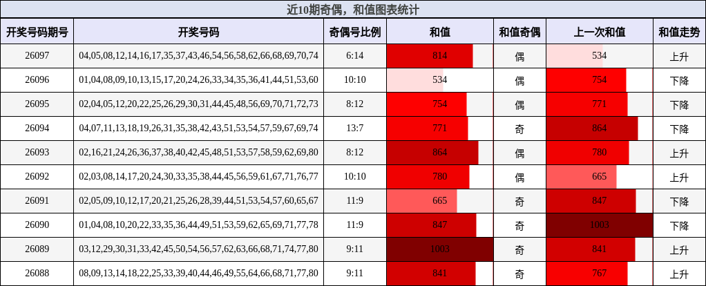 奇偶分析，和值分析
