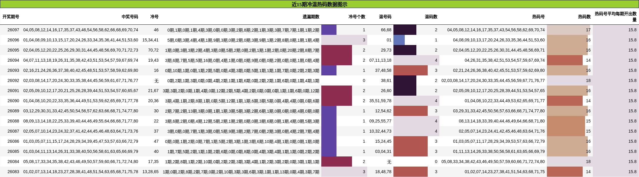 近15期冷温热码数据图示