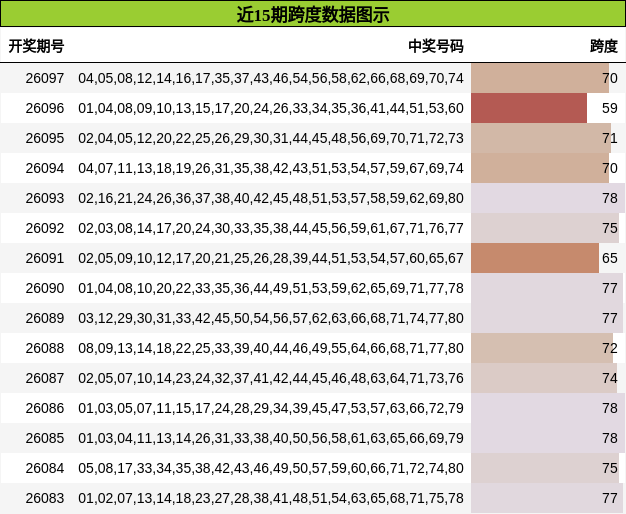 近15期跨度数据图示