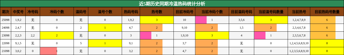 冷温热码分析