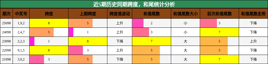跨度分析，和尾分析